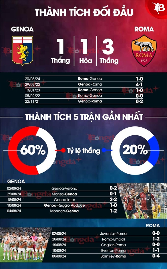 Nhận định bóng đá Genoa vs Roma, 17h30 ngày 15/9: De Rossi sẽ như Mourinho?