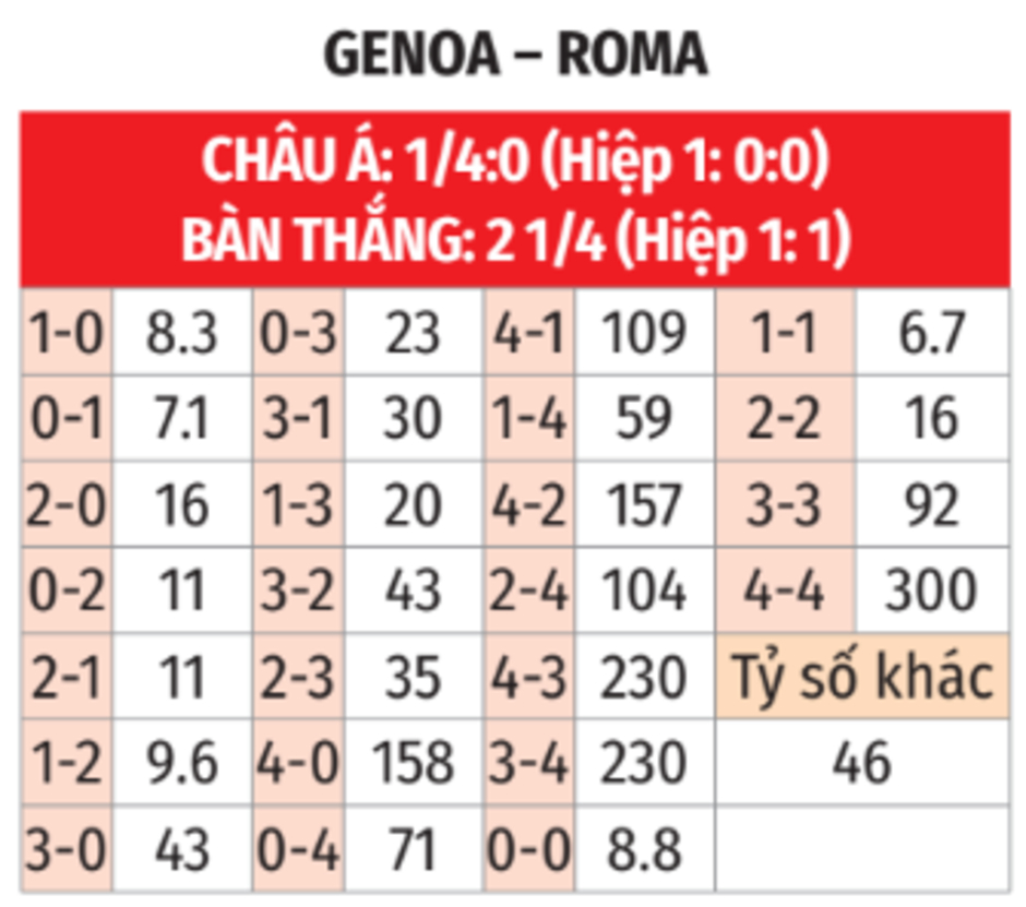 Nhận định bóng đá Genoa vs Roma, 17h30 ngày 15/9: De Rossi sẽ như Mourinho?