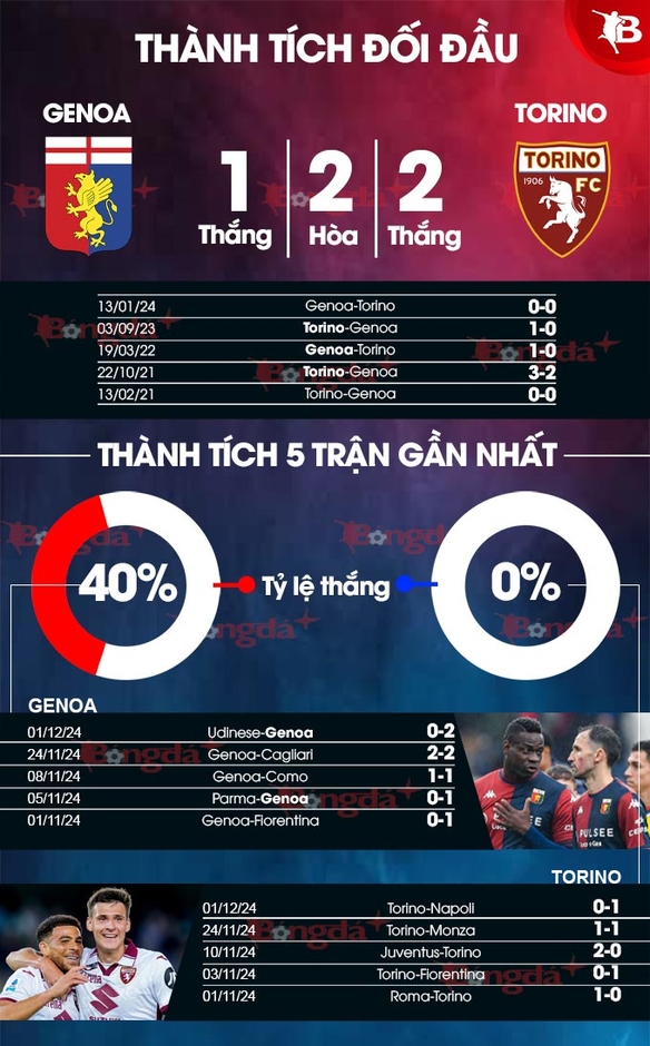 Nhận định bóng đá Genoa vs Torino, 21h00 ngày 7/12: Bẻ sừng bò mộng