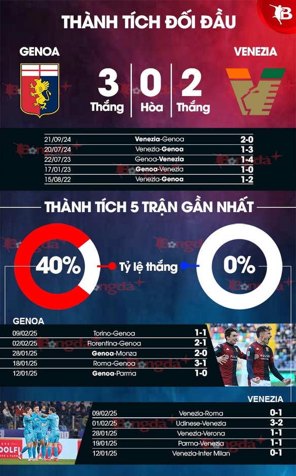 Nhận định bóng đá Genoa vs Venezia, 02h45 ngày 18/2: Chuyến đi bão táp