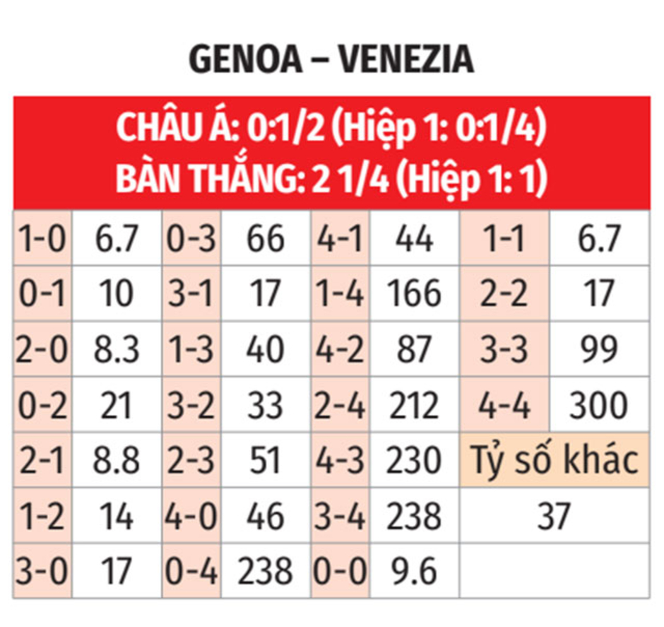 Nhận định bóng đá Genoa vs Venezia, 02h45 ngày 18/2: Chuyến đi bão táp