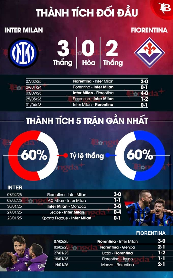 Nhận định bóng đá Inter Milan vs Fiorentina, 02h45 ngày 11/2: Bất ngờ không lặp lại