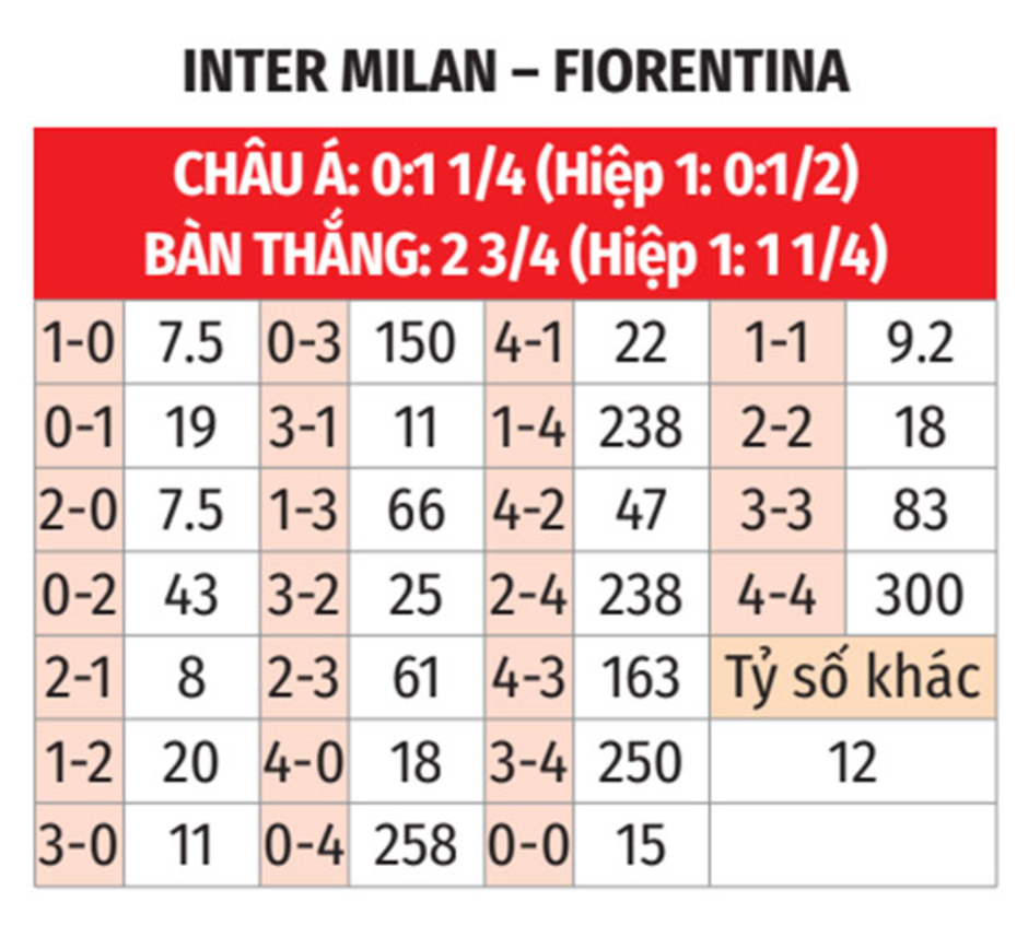 Nhận định bóng đá Inter Milan vs Fiorentina, 02h45 ngày 11/2: Bất ngờ không lặp lại