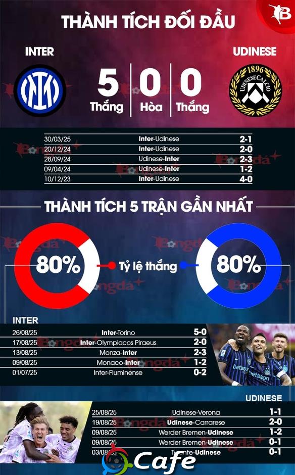 Nhận định bóng đá Inter Milan vs Udinese, 01h45 ngày 1/9: Đối thủ ưa thích!