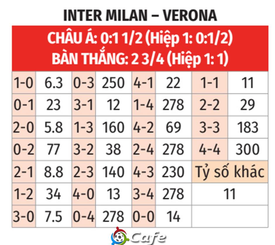 Nhận định bóng đá Inter Milan vs Verona, 01h45 ngày 4/5: Giải cơn khát thắng