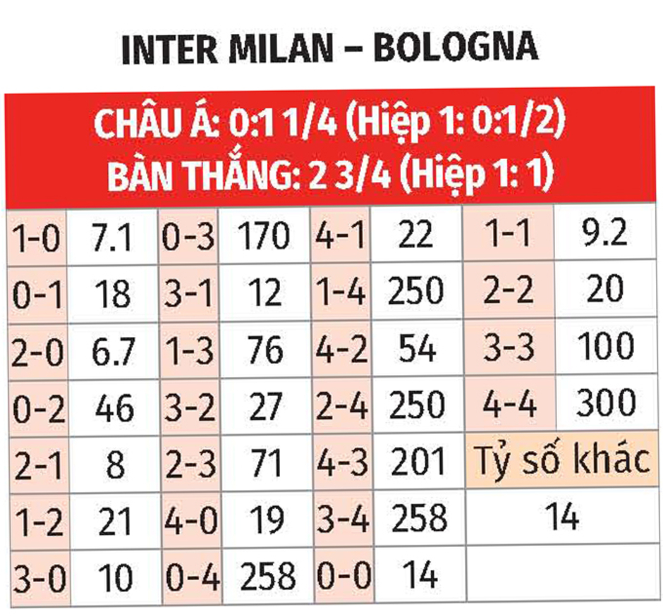 Nhận định bóng đá Inter vs Bologna, 02h45 ngày 16/1: Nhà vua khó nhằn