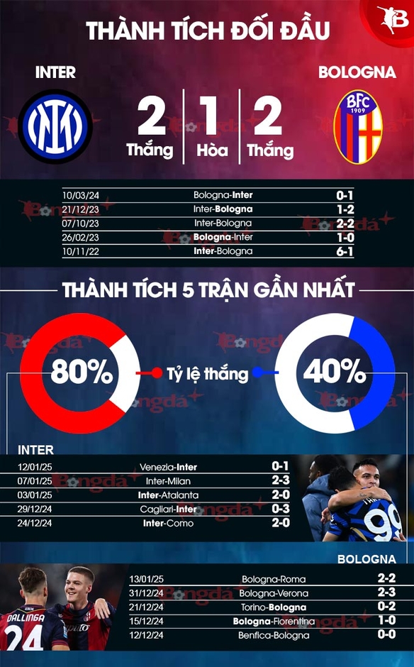 Nhận định bóng đá Inter vs Bologna, 02h45 ngày 16/1: Nhà vua khó nhằn