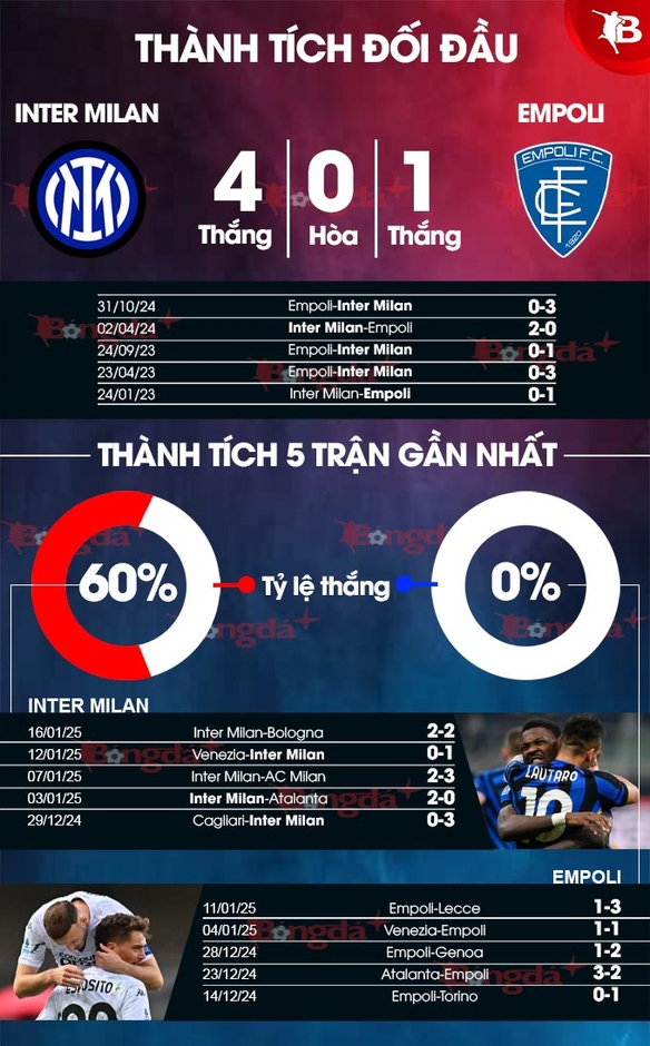 Nhận định bóng đá Inter vs Empoli, 02h45 ngày 20/1: Trở lại ngôi đầu