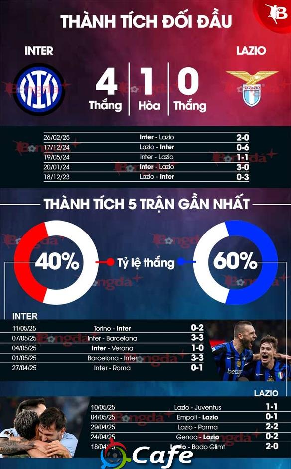 Nhận định bóng đá Inter vs Lazio, 01h45 ngày 19/5: Trận cầu của Marco Baroni