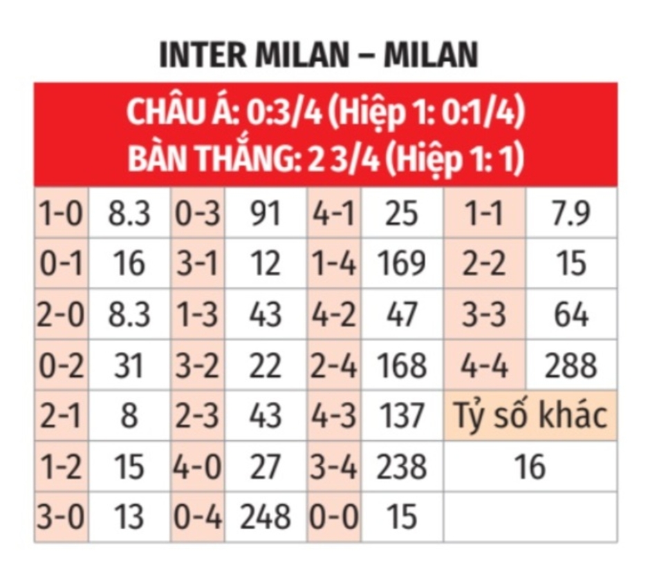 Nhận định bóng đá Inter vs Milan, 01h45 ngày 23/9: Derby Milan, nhưng không dành cho Milan!