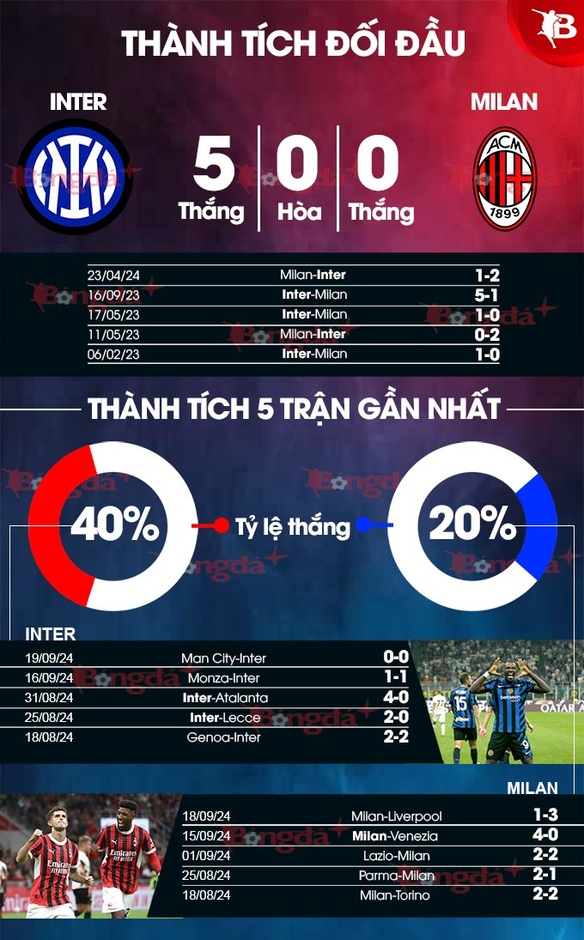 Nhận định bóng đá Inter vs Milan, 01h45 ngày 23/9: Derby Milan, nhưng không dành cho Milan!