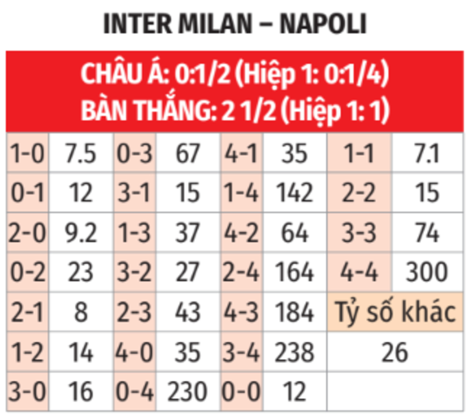 Nhận định bóng đá Inter vs Napoli, 02h45 ngày 11/11: Quỳ gối trước Conte