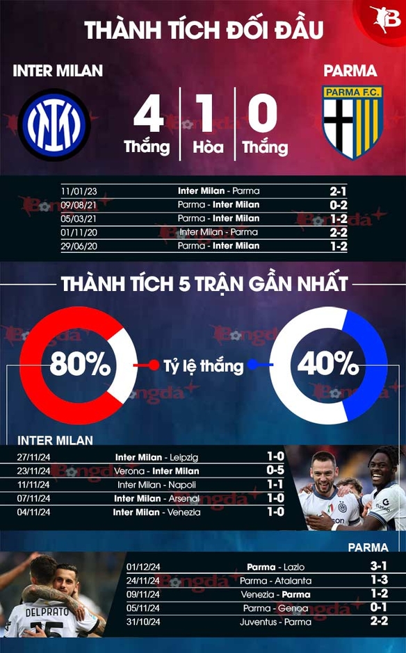 Nhận định bóng đá Inter vs Parma, 00h30 ngày 7/12: Nối dài mạch thắng