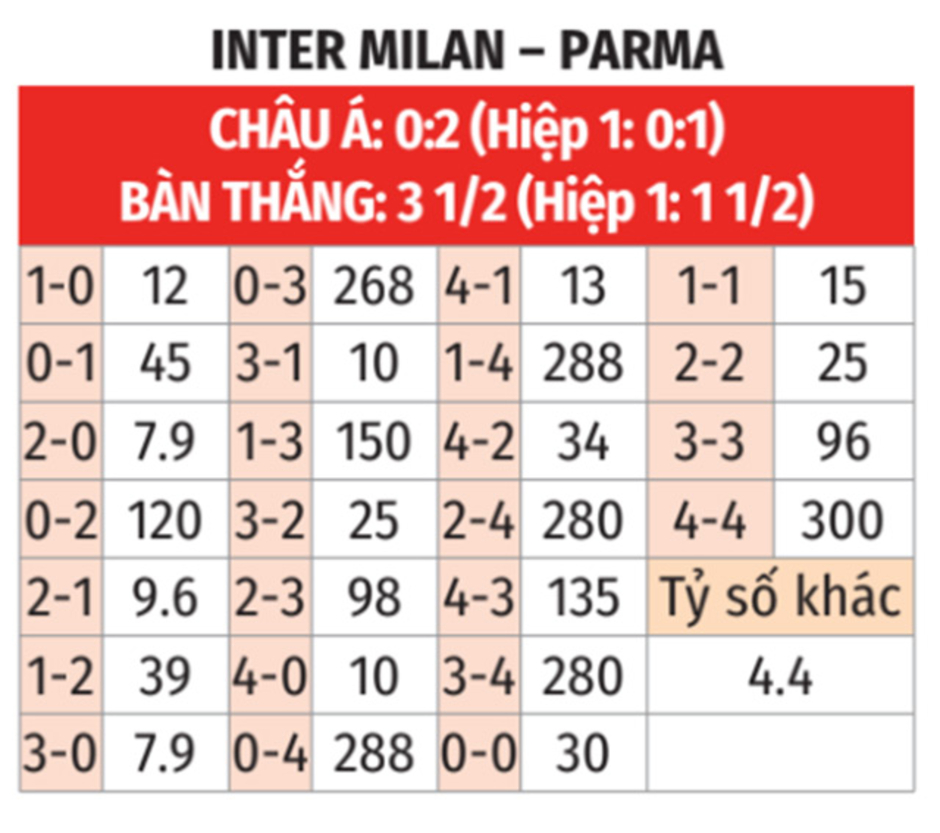 Nhận định bóng đá Inter vs Parma, 00h30 ngày 7/12: Nối dài mạch thắng