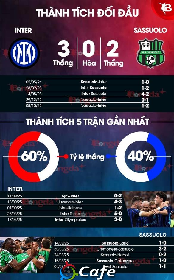 Nhận định bóng đá Inter vs Sassuolo, 01h45 ngày 22/9: Khắc tinh của Inter