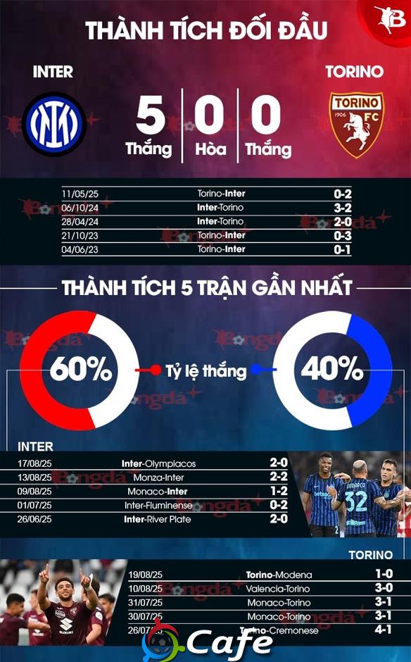 Nhận định bóng đá Inter vs Torino, 01h45 ngày 26/8: Đầu xuôi
