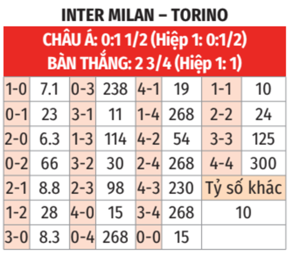 Nhận định bóng đá Inter vs Torino, 01h45 ngày 6/10: Inter thắng áp đảo