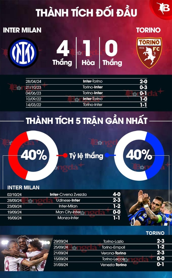 Nhận định bóng đá Inter vs Torino, 01h45 ngày 6/10: Inter thắng áp đảo