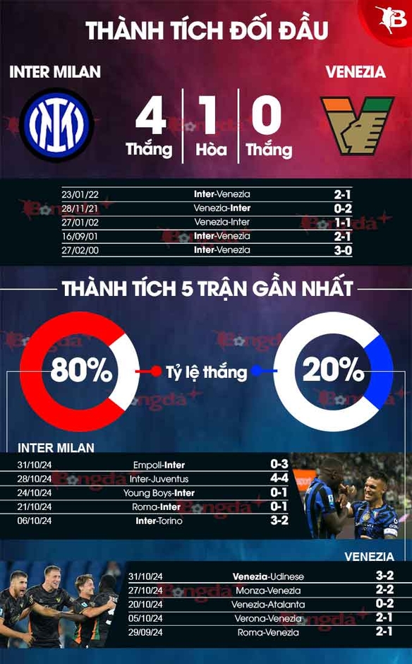 Nhận định bóng đá Inter vs Venezia, 02h45 ngày 4/11: Niềm vui cho Nhà vua