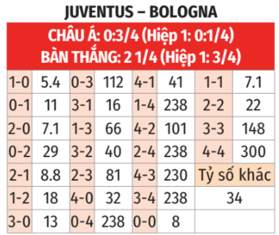 Nhận định bóng đá Juventus vs Bologna, 00h00 ngày 8/12: Những ông vua hòa