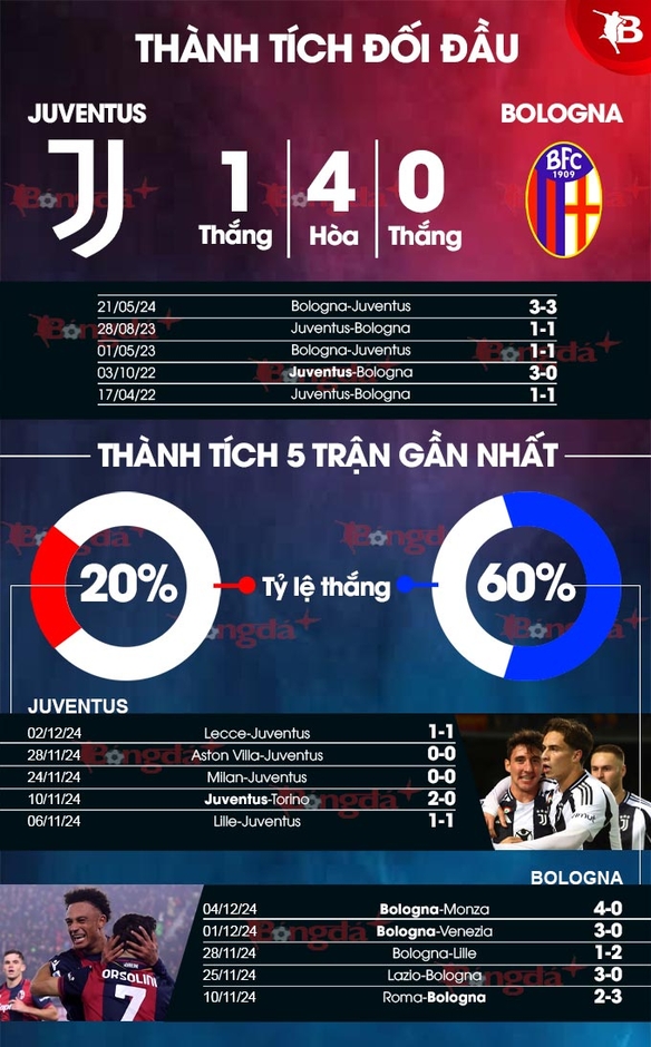 Nhận định bóng đá Juventus vs Bologna, 00h00 ngày 8/12: Những ông vua hòa