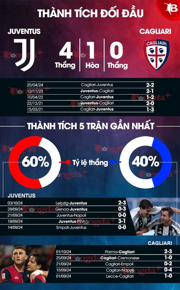 Nhận định bóng đá Juventus vs Cagliari, 17h30 ngày 6/10: Lão bà giương oai