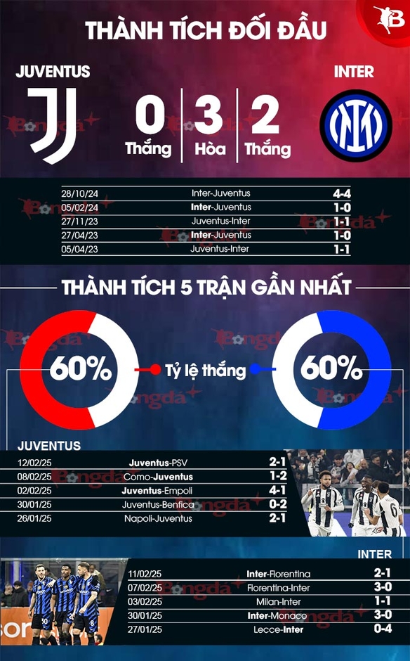 Nhận định bóng đá Juventus vs Inter, 02h45 ngày 17/2: Ngôi đầu vẫy gọi