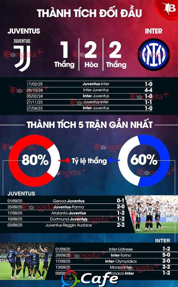 Nhận định bóng đá Juventus vs Inter, 23h00 ngày 13/9: Chuyến đi bão táp