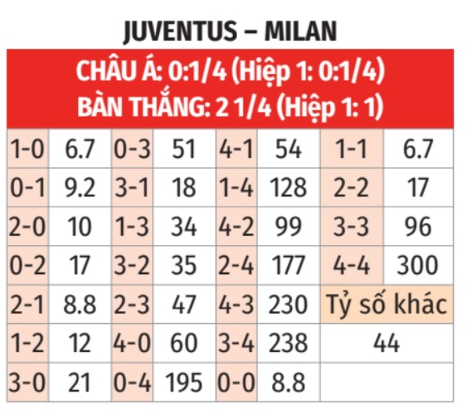 Nhận định bóng đá Juventus vs Milan, 00h00 ngày 19/1: Tiếp tục là vua hòa