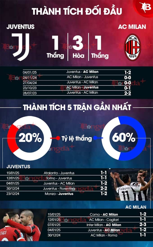 Nhận định bóng đá Juventus vs Milan, 00h00 ngày 19/1: Tiếp tục là vua hòa