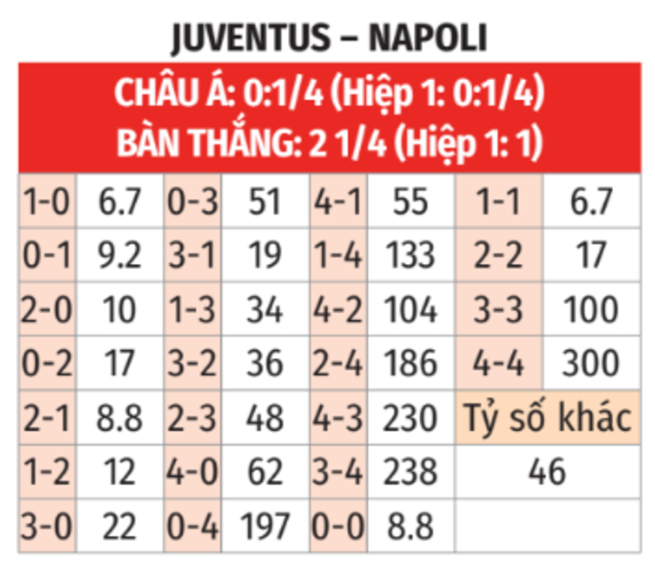 Nhận định bóng đá Juventus vs Napoli, 23h00 ngày 21/9: Mối thù cũ dưới hình hài mới