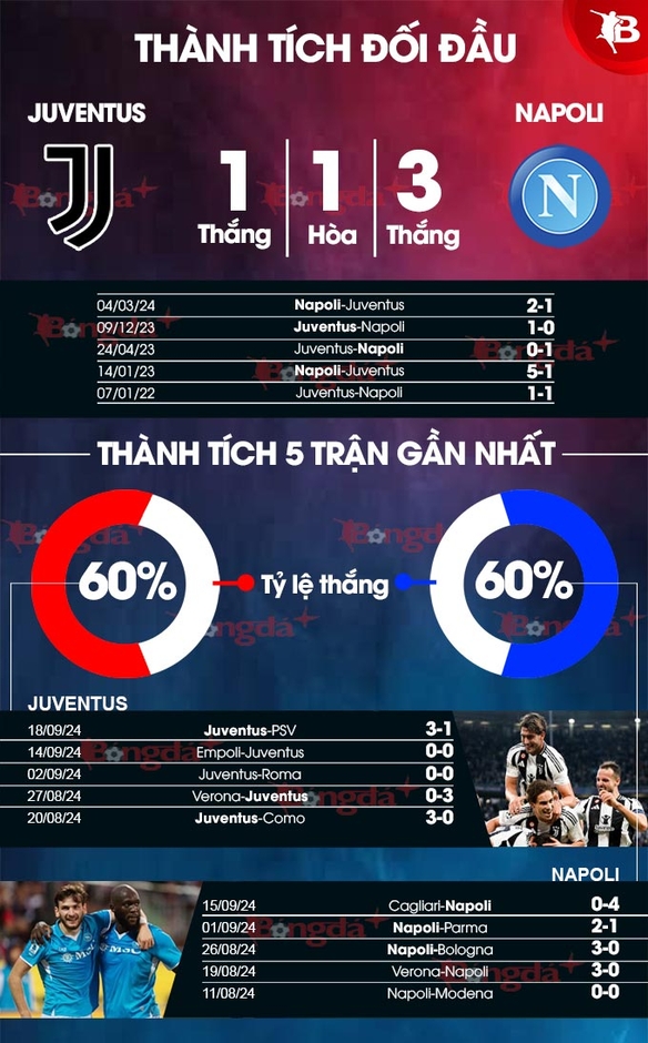 Nhận định bóng đá Juventus vs Napoli, 23h00 ngày 21/9: Mối thù cũ dưới hình hài mới