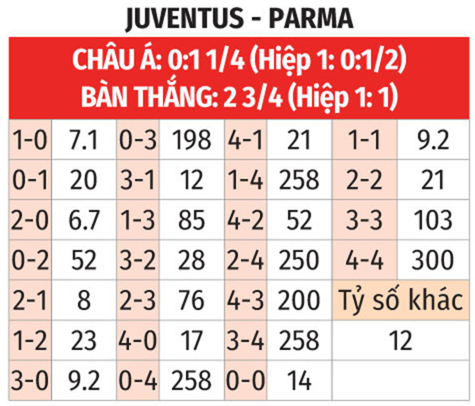 Nhận định bóng đá Juventus vs Parma, 02h45 ngày 31/10: Bà đàm già gặp khó