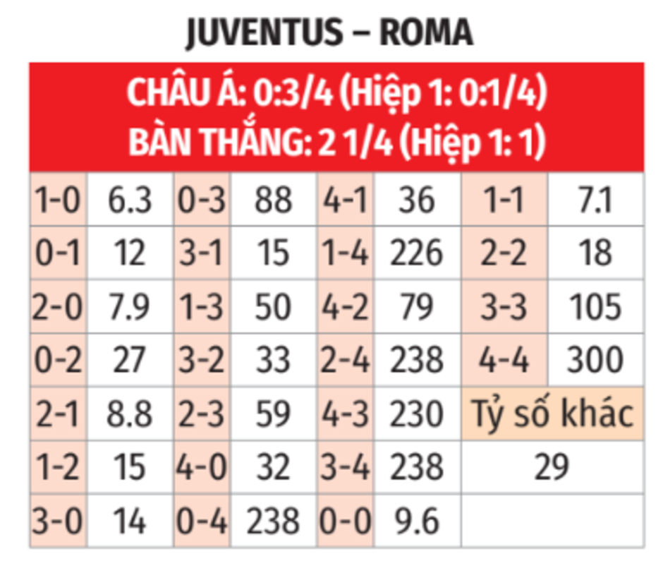 Nhận định bóng đá Juventus vs Roma, 01h45 ngày 2/9: Rực sáng cửa Lão bà