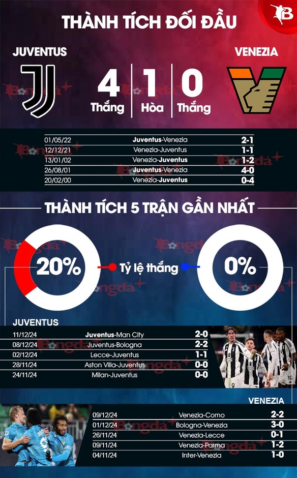 Nhận định bóng đá Juventus vs Venezia, 02h45 ngày 15/12: Chẳng lẽ hòa cả đội chót bảng?