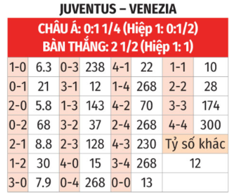 Nhận định bóng đá Juventus vs Venezia, 02h45 ngày 15/12: Chẳng lẽ hòa cả đội chót bảng?