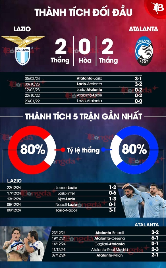 Nhận định bóng đá Lazio vs Atalanta, 02h45 ngày 29/12: Sức ép giữ đỉnh