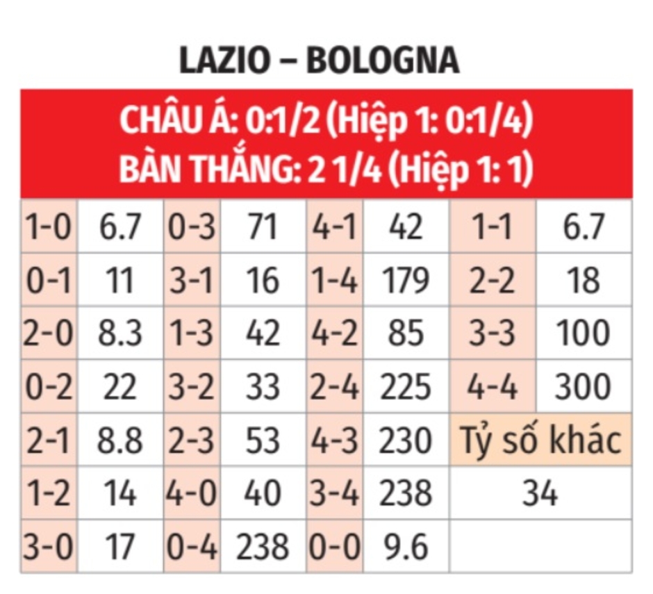 Nhận định bóng đá Lazio vs Bologna, 02h45 ngày 25/11: Không mắc sai lầm