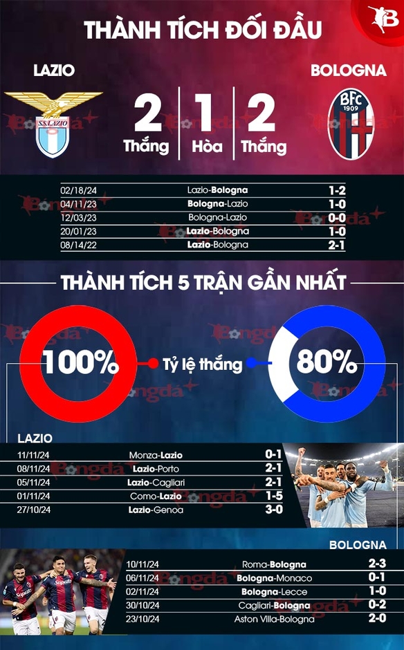 Nhận định bóng đá Lazio vs Bologna, 02h45 ngày 25/11: Không mắc sai lầm