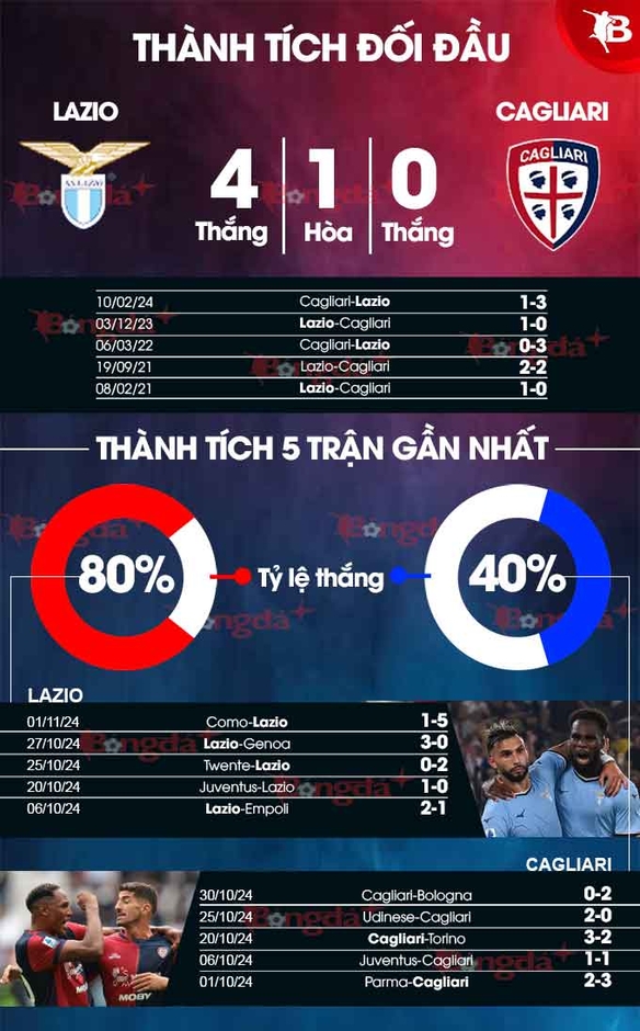 Nhận định bóng đá Lazio vs Cagliari, 02h45 ngày 5/11: Đại bàng bay xa