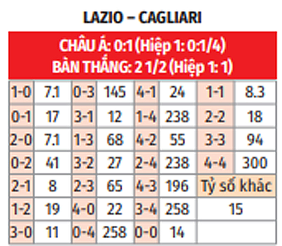 Nhận định bóng đá Lazio vs Cagliari, 02h45 ngày 5/11: Đại bàng bay xa