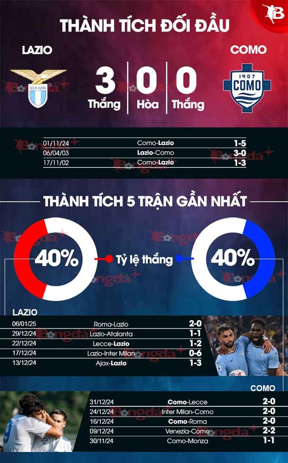 Nhận định bóng đá Lazio vs Como, 02h45 ngày 11/1: Trở lại đường đua!