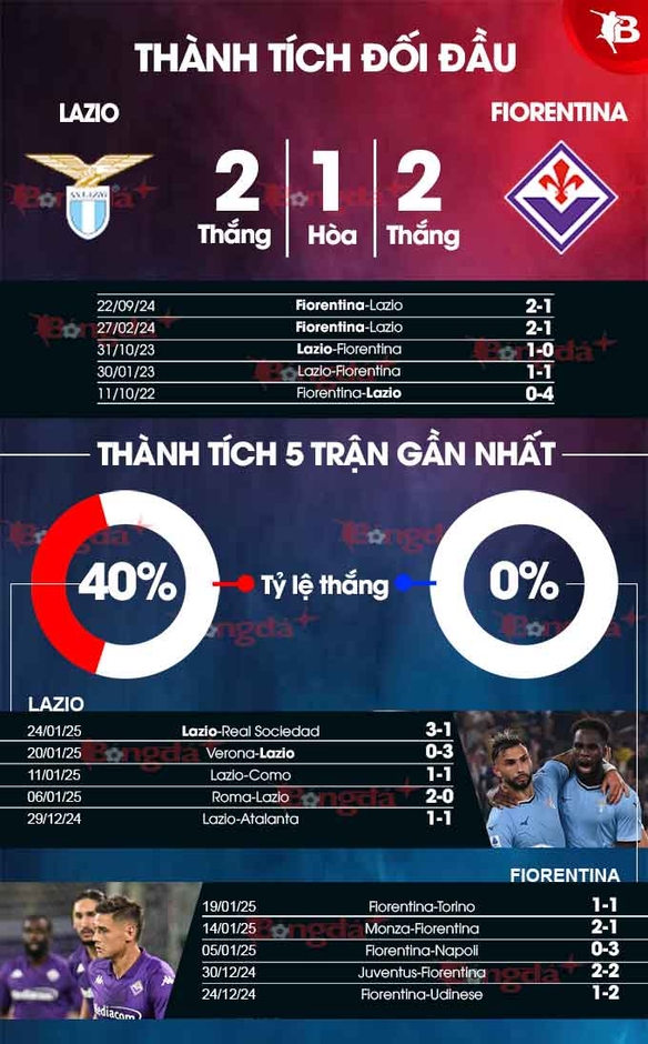 Nhận định bóng đá Lazio vs Fiorentina, 02h45 ngày 27/1: Sắc tím nhạt nhòa