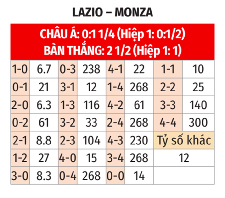 Nhận định bóng đá Lazio vs Monza, 21h00 ngày 9/2: Tranh thủ lượm điểm