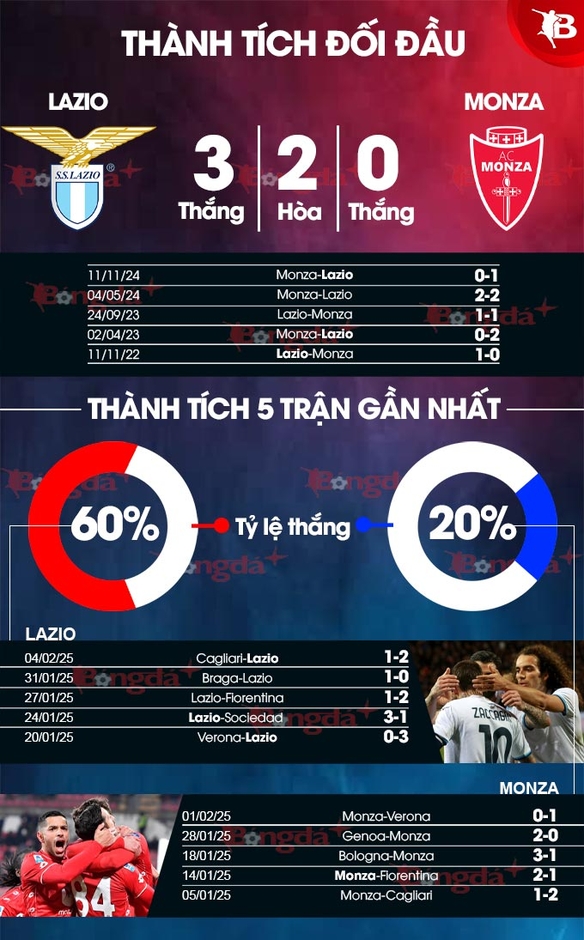 Nhận định bóng đá Lazio vs Monza, 21h00 ngày 9/2: Tranh thủ lượm điểm