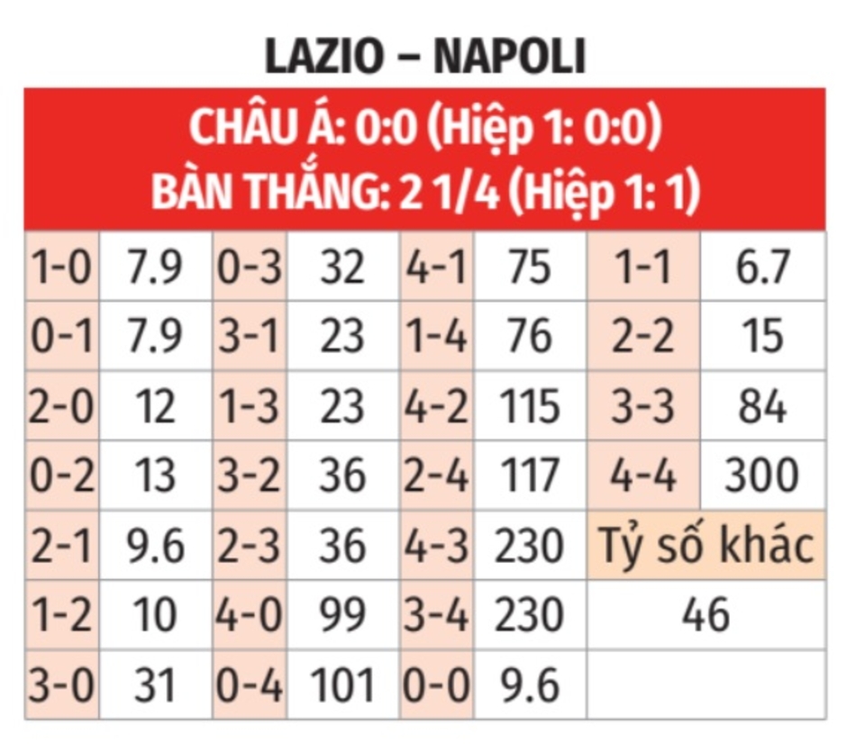 Nhận định bóng đá Lazio vs Napoli, 00h00 ngày 16/2: Kẻ ngáng đường vĩ đại