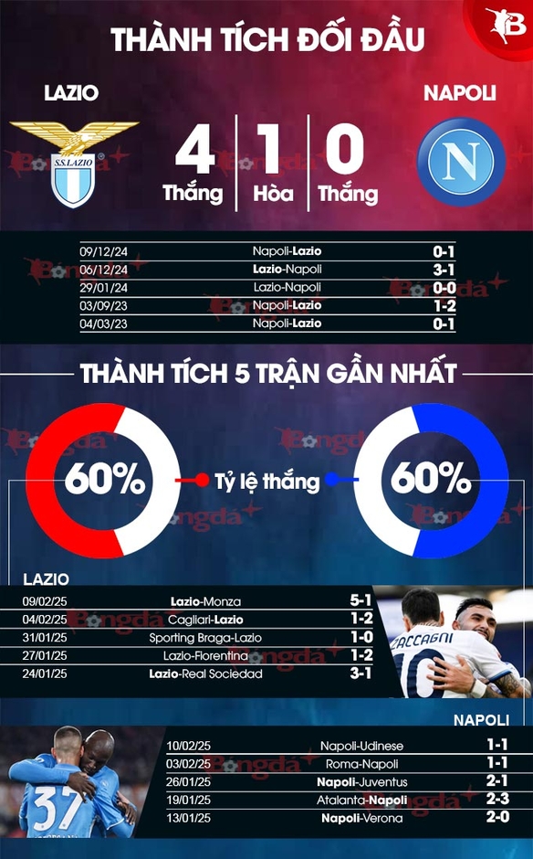 Nhận định bóng đá Lazio vs Napoli, 00h00 ngày 16/2: Kẻ ngáng đường vĩ đại