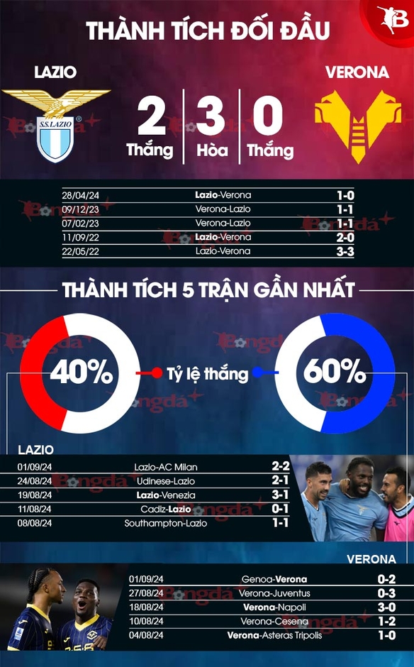 Nhận định bóng đá Lazio vs Verona, 01h45 ngày 17/9: Điểm tựa sân nhà