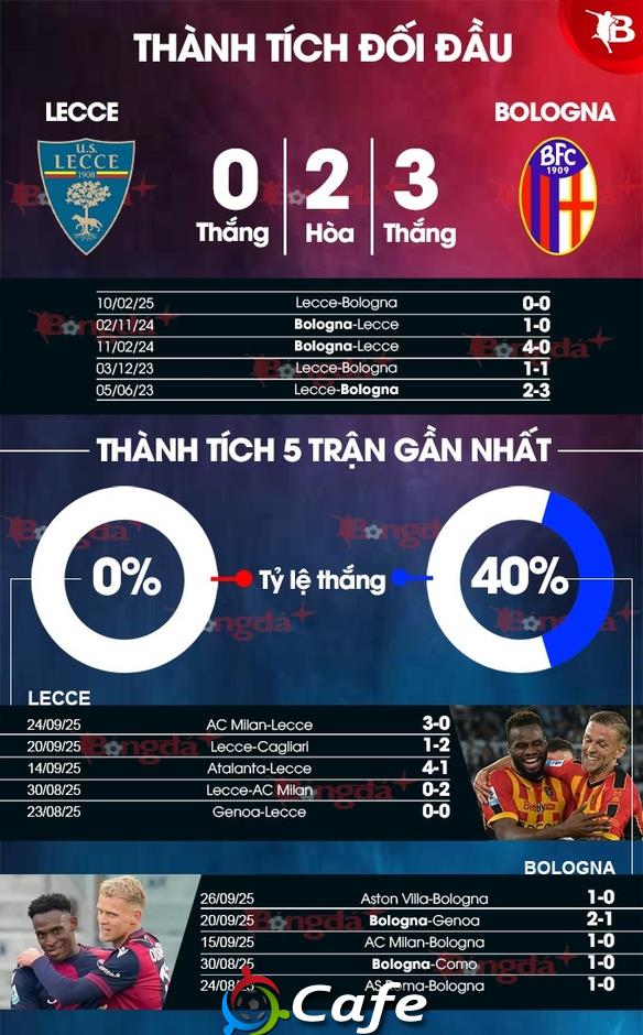 Nhận định bóng đá Lecce vs Bologna, 23h00 ngày 28/9: Lấy quà từ 'ngân hàng điểm'