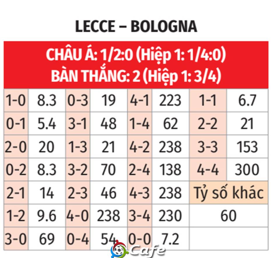 Nhận định bóng đá Lecce vs Bologna, 23h00 ngày 28/9: Lấy quà từ 'ngân hàng điểm'